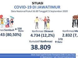 Kasus Positif COVID-19 Baru di Jatim Ada 378, yang Sembuh Tambah 338 Orang