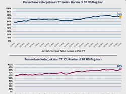 Pemprov DKI: Okupansi Tempat Tidur ICU di 67 RS Rujukan Corona 83%