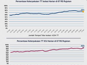 Pemprov DKI: Okupansi Tempat Tidur ICU di 67 RS Rujukan Corona 83% Pemprov DKI: Okupansi Tempat Tidur ICU di 67 RS Rujukan Corona 83%