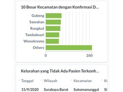 5 Kecamatan di Surabaya dengan Pasien COVID-19 dalam Perawatan Terbanyak