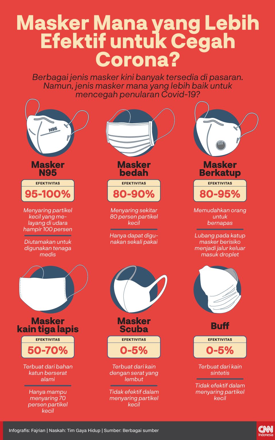 Infografis Jenis Masker Mana yang Lebih Efektif untuk Cegah Corona?