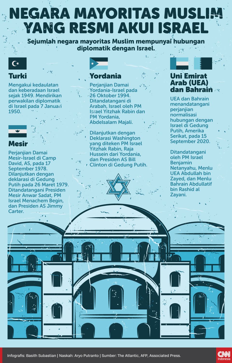 Infografis Negara Mayoritas Muslim yang Resmi Akui Israel