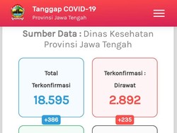 Update Corona di Jateng 16 September: 18.595 Positif, 1.717 Meninggal
