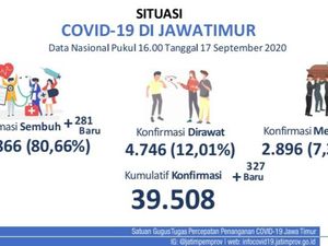 Kasus Baru COVID-19 di Jatim Tambah 327, Sembuh 281