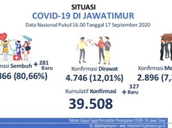 Kasus Baru COVID-19 di Jatim Tambah 327, Sembuh 281