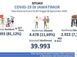 Update COVID-19 Jatim: 485 Kasus Baru, 527 Sembuh