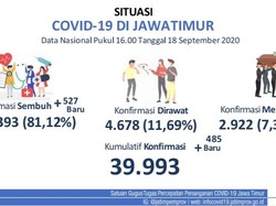 Update COVID-19 Jatim: 485 Kasus Baru, 527 Sembuh