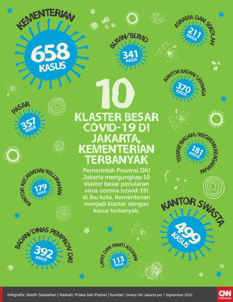 Infografis 10 Klaster Besar Covid-19 di Jakarta, Kementerian Terbanyak