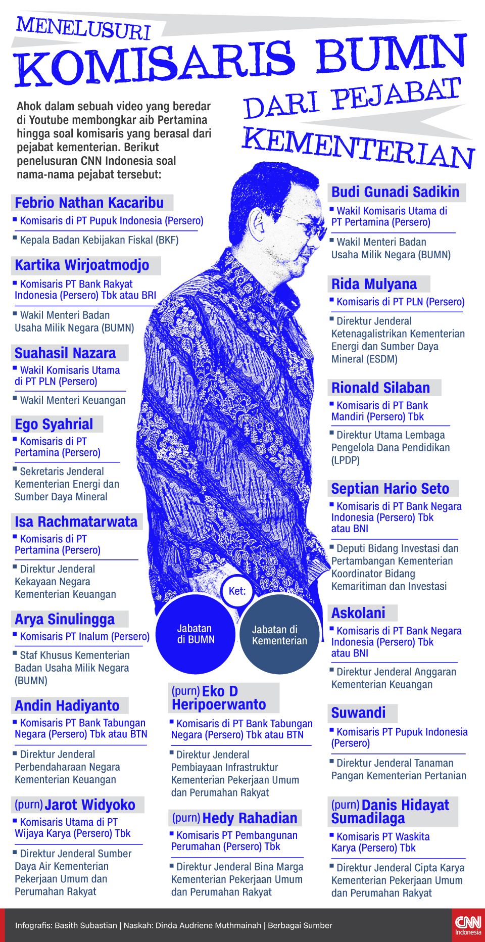 Infografis Menelusuri Komisaris BUMN dari Pejabat Kementerian Infografis Menelusuri Komisaris BUMN dari Pejabat Kementerian