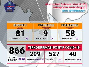 145 Orang Kena COVID-19 dalam Sehari di Probolinggo, 85% Karyawan Pabrik Rokok