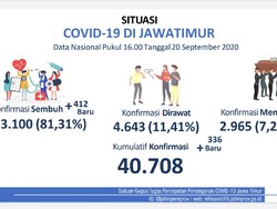 Total Kasus Positif COVID-19 Jatim hingga Kini Ada 40.708, yang Sembuh 33.100