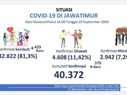 Total Kasus Positif COVID-19 di Jatim Tembus 40.372