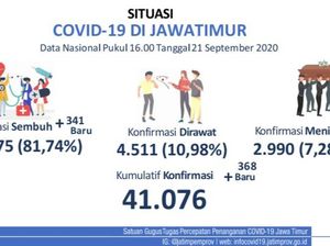 Update COVID-19 Jatim: 368 Kasus Baru, Sembuh 341