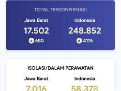 Terbanyak Kedua se-Indonesia, Hari Ini Kasus COVID-19 di Jabar Tambah 680