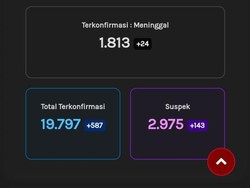 Update Corona di Jateng 21 September: 19.797 Positif, 1.813 Meninggal