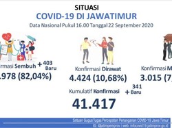 Angka Kematian COVID-19 di Jatim Tembus 3.015, Sembuh 33.978