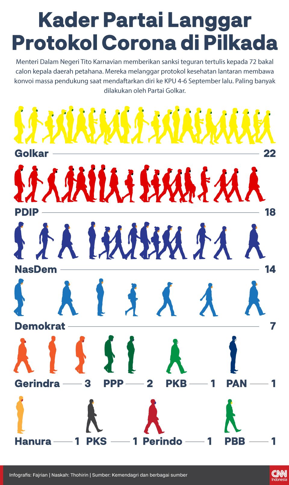 Infographic of the party that violates the Crown Protocol in Pilkada