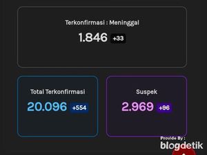 Update Corona Jateng 22 September: 20.096 Positif, 1.846 Meninggal