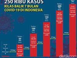 2 Pekan Tambah 50 Ribu Kasus, Begini Perjalanan COVID-19 di Indonesia