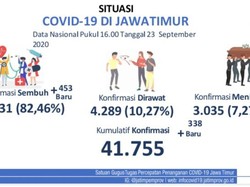 Kasus Positif COVID-19 di Jatim Tambah 341, yang Baru Sembuh 403 Orang