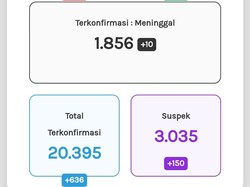 Update Corona Jateng 23 September: 20.395 Positif, 1.856 Meninggal