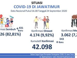 Update COVID-19 Jatim: 343 Kasus Baru, Sembuh 431