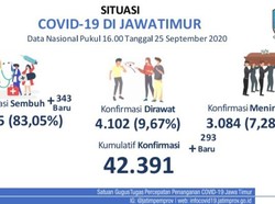 Kasus Baru COVID-19 di Jatim Tambah 293, Sembuh 431