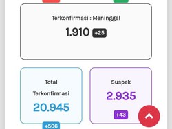 Update Corona di Jateng 25 September: 20.945 Positif, 1.910 Meninggal