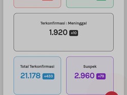 Update Corona di Jateng 26 September: 21.178 Positif, 1.920 Meninggal