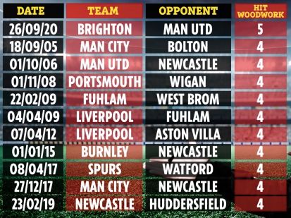 Brighton & Hove Albion bikin rekor paling sering kena mistar dalam satu pertandingan.