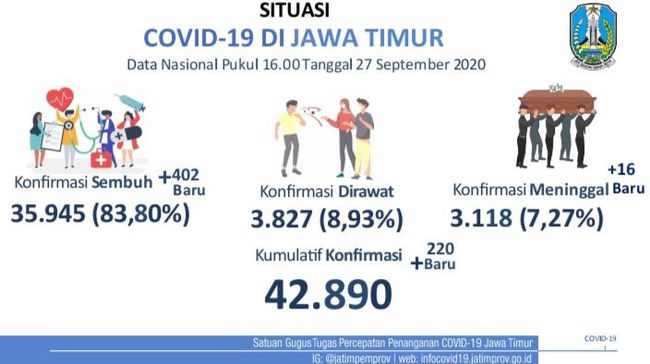 Kasus Baru COVID-19 di Jatim Tambah 220, Sembuh 402 Kasus Baru COVID-19 di Jatim Tambah 220, Sembuh 402