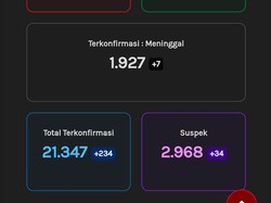 Update Corona di Jateng 27 September: 21.347 Positif, 1.927 Meninggal