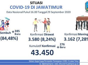 Update COVID-19 Jatim: 276 Kasus Baru, 385 Sembuh