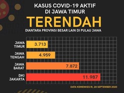 Kasus Aktif COVID-19 di Jatim 3.713, Satgas Klaim Terendah di Jawa
