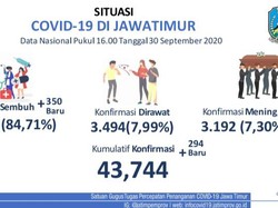 Update COVID-19 Jatim: 294 Kasus Baru, Sembuh 350
