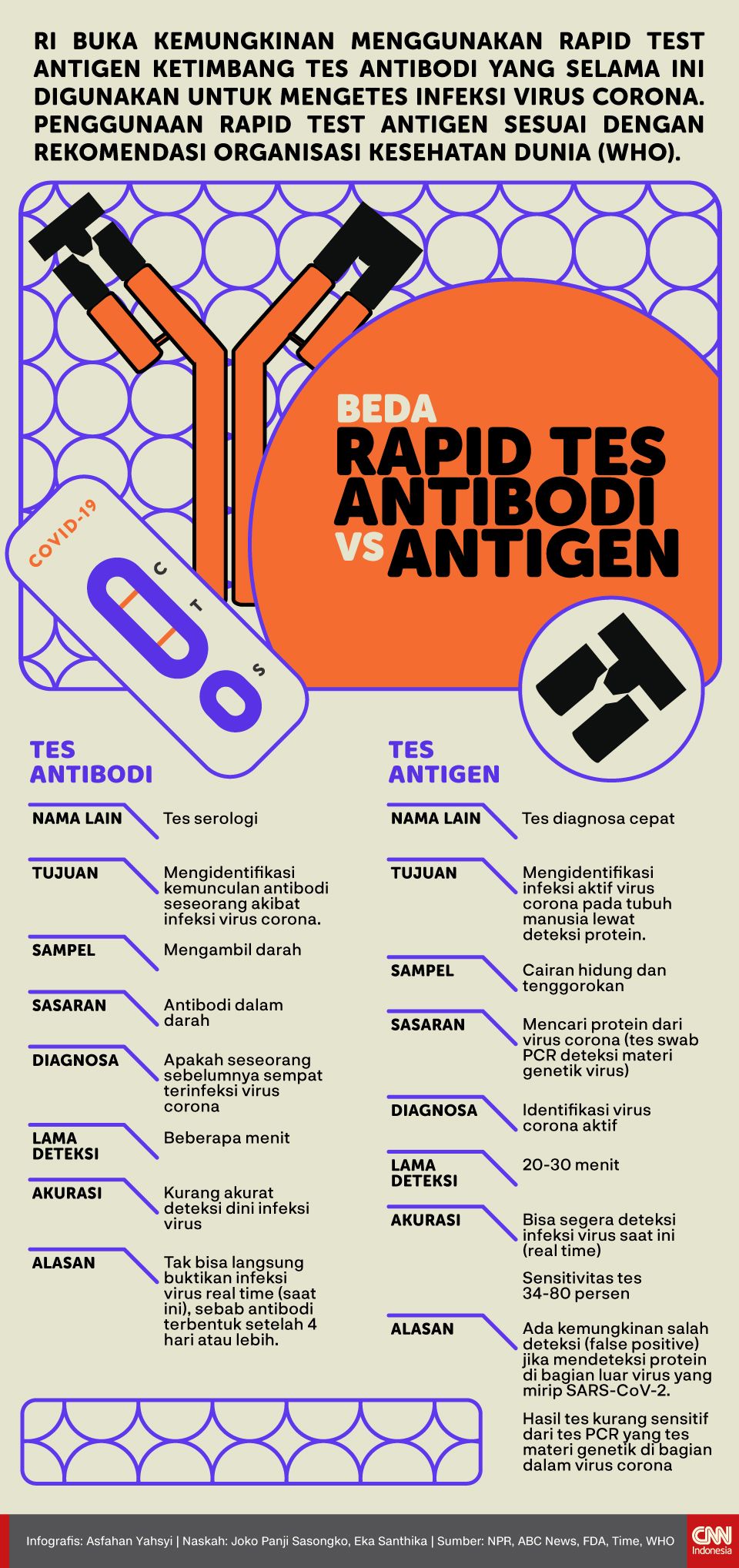 Infografis Beda Rapid Tes Antibodi vs Antigen