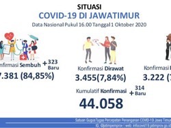Update COVID-19 Jatim: 314 Kasus Positif Baru, yang Sembuh Tambah 323