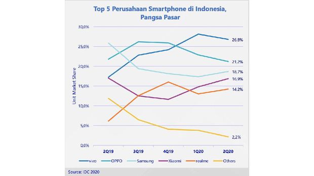 data pemgapalan ponsel Indonesia Q2 2020sumber: IDC