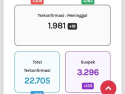 Update Corona di Jateng 1 Oktober: 22.705 Positif, 1.981 Meninggal