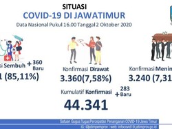 Kasus COVID-19 di Jatim Tambah 283, Sembuh 360