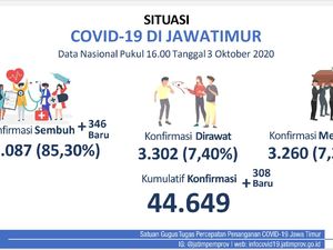 Kasus Baru COVID-19 di Jatim 308, Pasien Sembuh 346