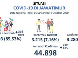 Kasus COVID-19 Baru di Jatim Tambah 249, Pasien Sembuh 316 Orang