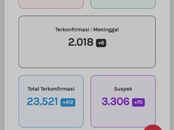 Update Corona di Jateng 4 Oktober: 23.521 Positif, 2.018 Meninggal