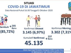 COVID-19 Jatim Tambah 237 Kasus Baru, Pasien Sembuh 285