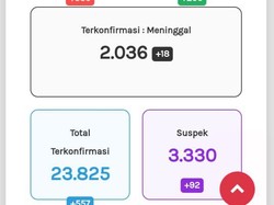 Update Corona di Jateng 5 Oktober: 23.825 Positif, 2.036 Meninggal