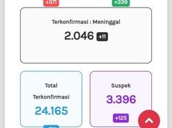 Update Corona di Jateng 6 Oktober: 24.165 Positif, 2.046 Meninggal