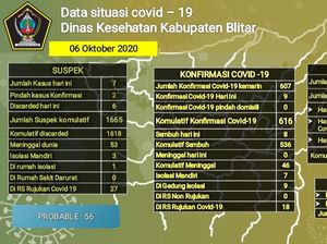 7 Santri Suluk Thareqah di Blitar Positif COVID-19