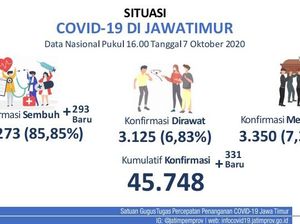 Update COVID-19 Jatim: 331 Kasus Baru, Sembuh Tambah 293