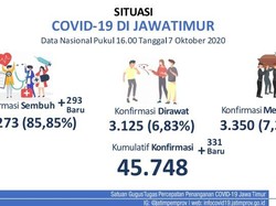 Update COVID-19 Jatim: 331 Kasus Baru, Sembuh Tambah 293