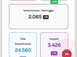 Update Corona di Jateng 7 Oktober: 24.560 Positif, 2.065 Meninggal